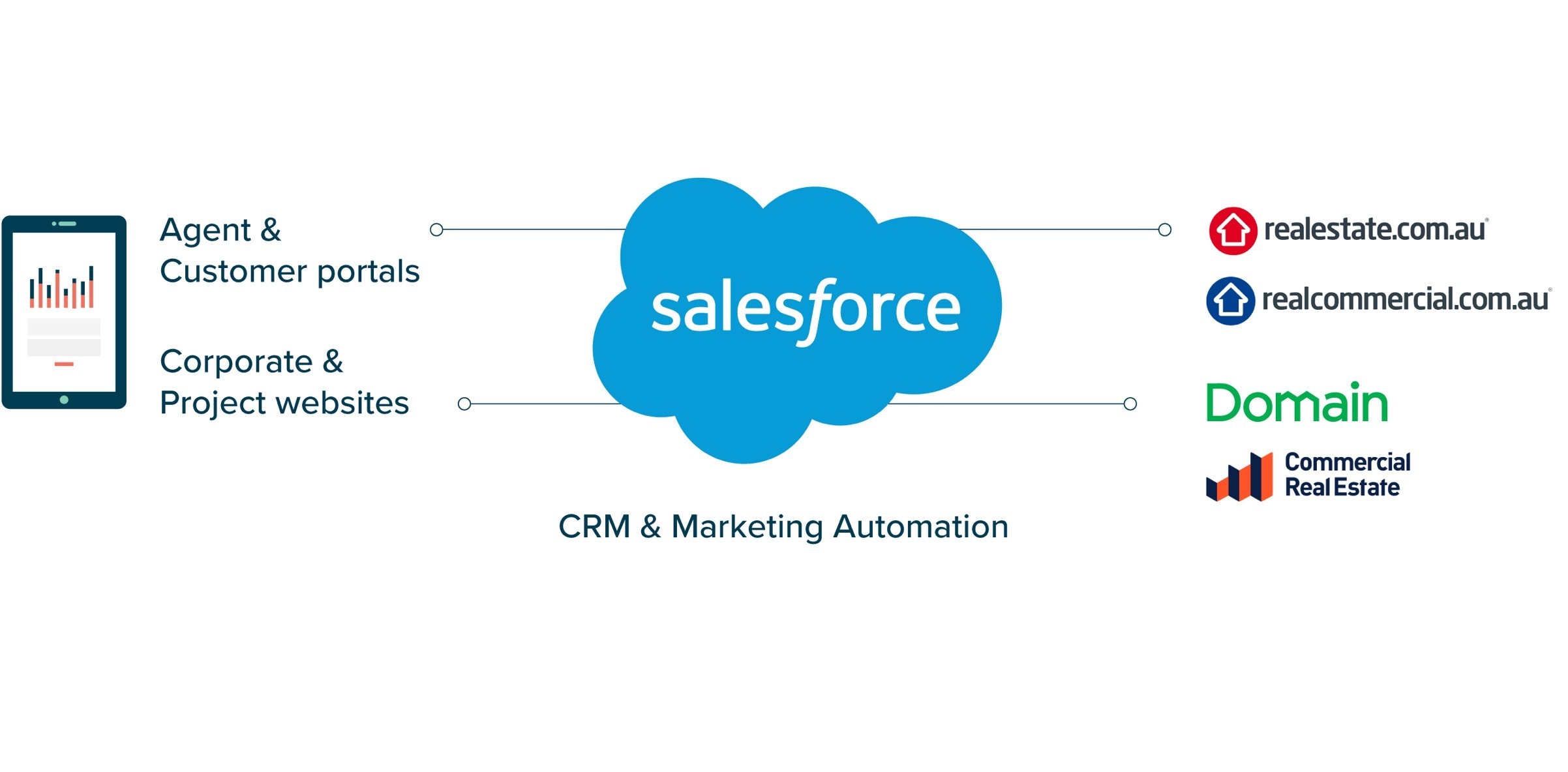 Property Prosper | Salesforce CRM